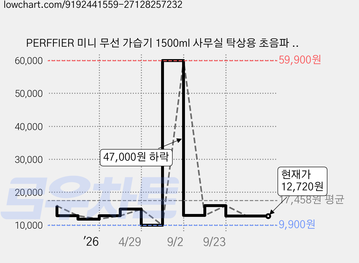PERFFIER 미니 무선 가습기 1500ml 사무실 탁상용 초음파 휴대용 저소음 수면 무드등 겸용, C2, 화이트 가격 변동 차트, 현재가 12,720원, 관측 최저가 9,900원