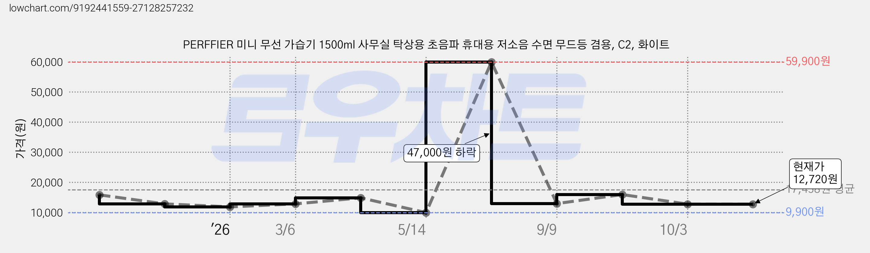 PERFFIER 미니 무선 가습기 1500ml 사무실 탁상용 초음파 휴대용 저소음 수면 무드등 겸용, C2, 화이트 가격 변동 차트, 현재가 12,720원, 관측 최저가 9,900원