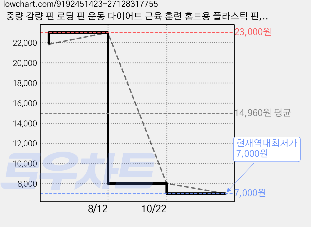 중량 감량 핀 로딩 핀 운동 다이어트 근육 훈련 홈트용 플라스틱 핀, 2개, 검은색 가격 변동 차트, 현재가 7,000원, 역대최저가