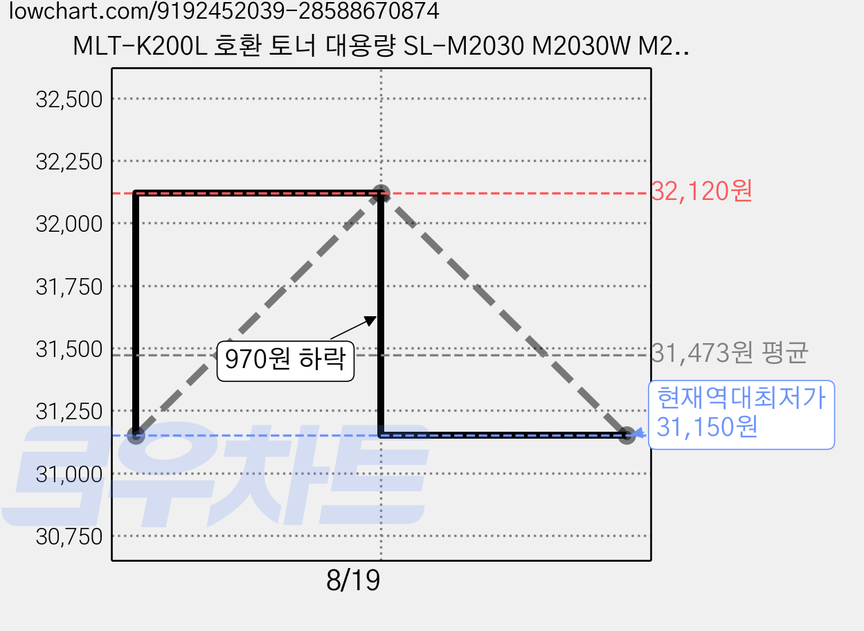 MLT-K200L 호환 토너 대용량 SL-M2030 M2030W M2035W SL-M2080 M2085FW, MLT-K200L 대용량, 3개 가격 변동 차트, 현재가 31,150원, 역대최저가