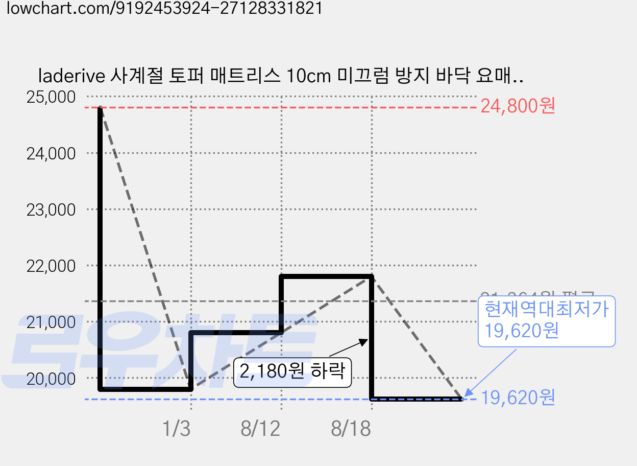 laderive 사계절 토퍼 매트리스 10cm 미끄럼 방지 바닥 요매트 가격 변동 차트, 현재가 19,620원, 역대최저가