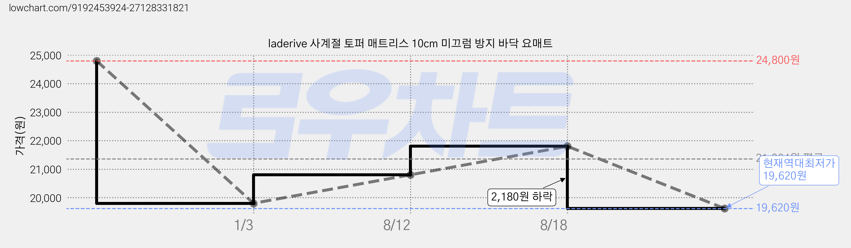 laderive 사계절 토퍼 매트리스 10cm 미끄럼 방지 바닥 요매트 가격 변동 차트, 현재가 19,620원, 역대최저가