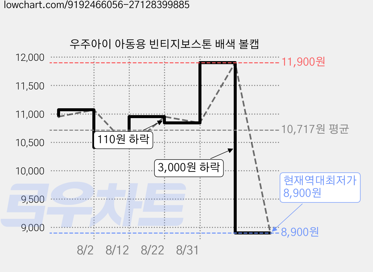 우주아이 아동용 빈티지보스톤 배색 볼캡 가격 변동 차트, 현재가 8,900원, 역대최저가