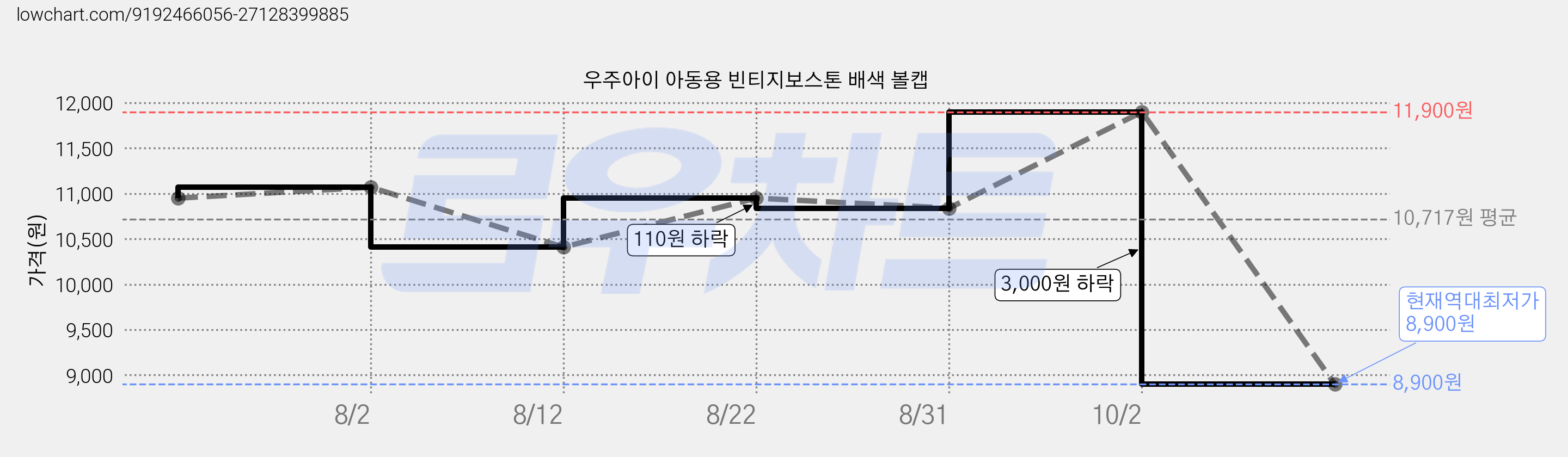 우주아이 아동용 빈티지보스톤 배색 볼캡 가격 변동 차트, 현재가 8,900원, 역대최저가