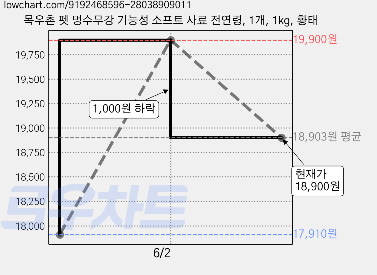목우촌 펫 멍수무강 기능성 소프트 사료 전연령, 1개, 1kg, 황태 가격 변동 차트, 현재가 18,900원, 관측 최저가 17,910원