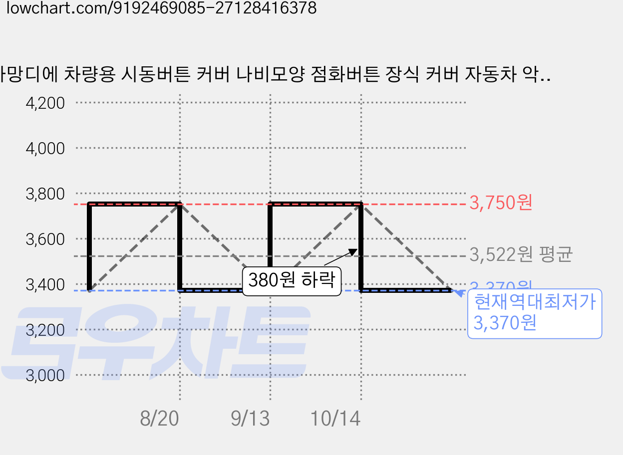 아망디에 차량용 시동버튼 커버 나비모양 점화버튼 장식 커버 자동차 악세사리 인테리어 용품, 1개, 블랙 가격 변동 차트, 현재가 3,370원, 역대최저가