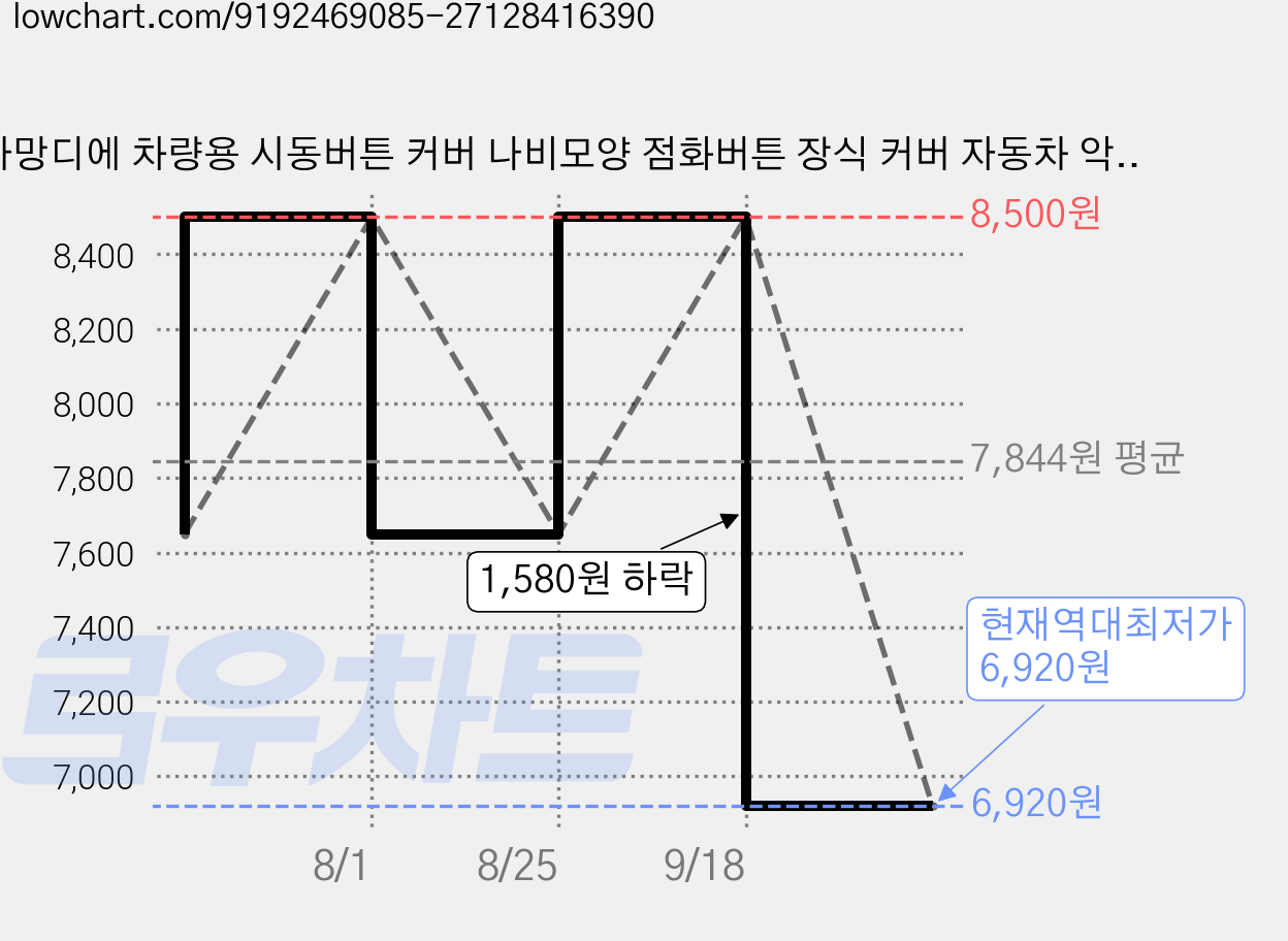 아망디에 차량용 시동버튼 커버 나비모양 점화버튼 장식 커버 자동차 악세사리 인테리어 용품, 1개, 실버 가격 변동 차트, 현재가 6,920원, 역대최저가