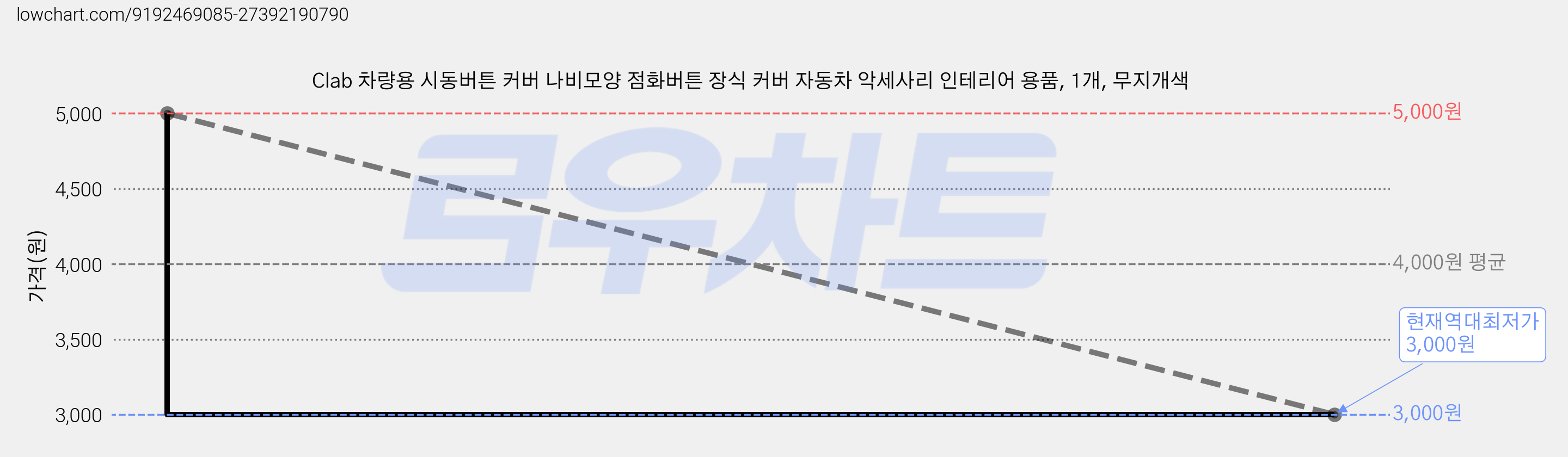 Clab 차량용 시동버튼 커버 나비모양 점화버튼 장식 커버 자동차 악세사리 인테리어 용품, 1개, 무지개색 가격 변동 차트, 현재가 3,000원, 역대최저가