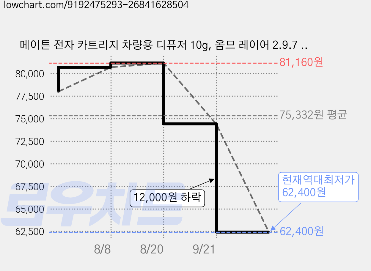 메이튼 전자 카트리지 차량용 디퓨저 10g, 옴므 레이어 2.9.7 라임 세이지 진저, 1개 가격 변동 차트, 현재가 62,400원, 역대최저가