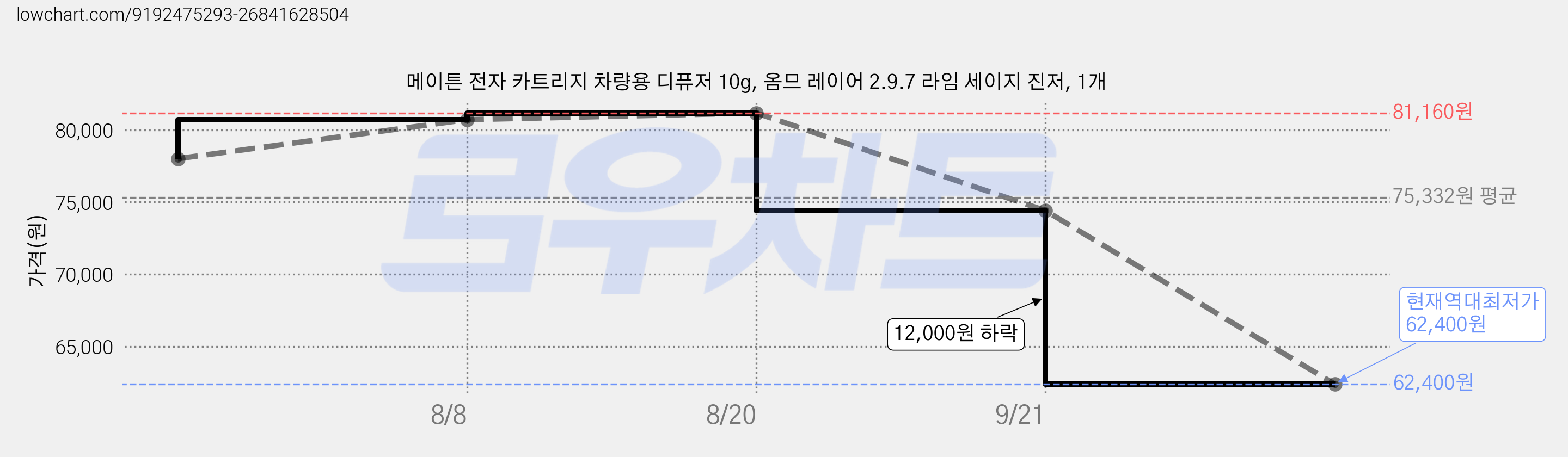 메이튼 전자 카트리지 차량용 디퓨저 10g, 옴므 레이어 2.9.7 라임 세이지 진저, 1개 가격 변동 차트, 현재가 62,400원, 역대최저가