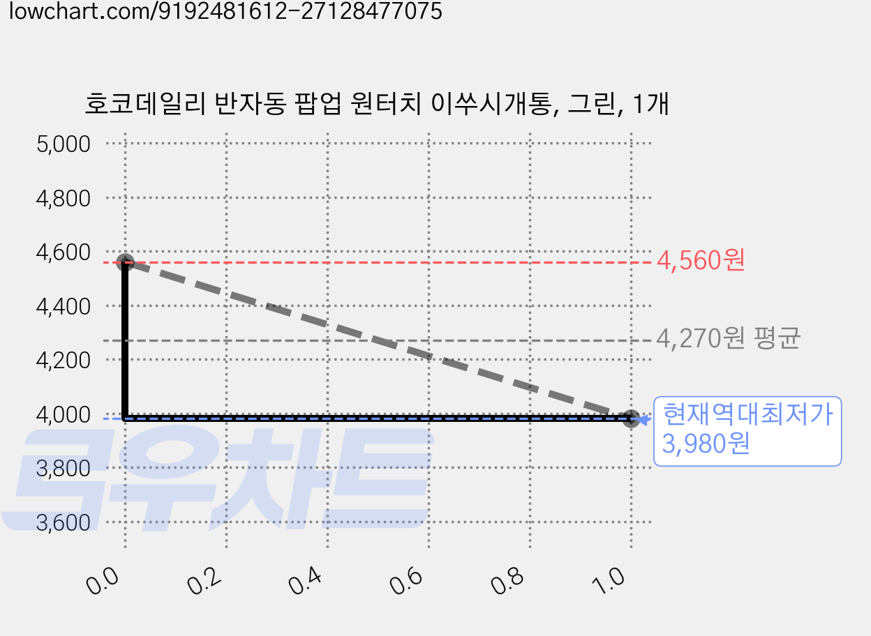 호코데일리 반자동 팝업 원터치 이쑤시개통, 그린, 1개 가격 변동 차트, 현재가 3,980원, 역대최저가