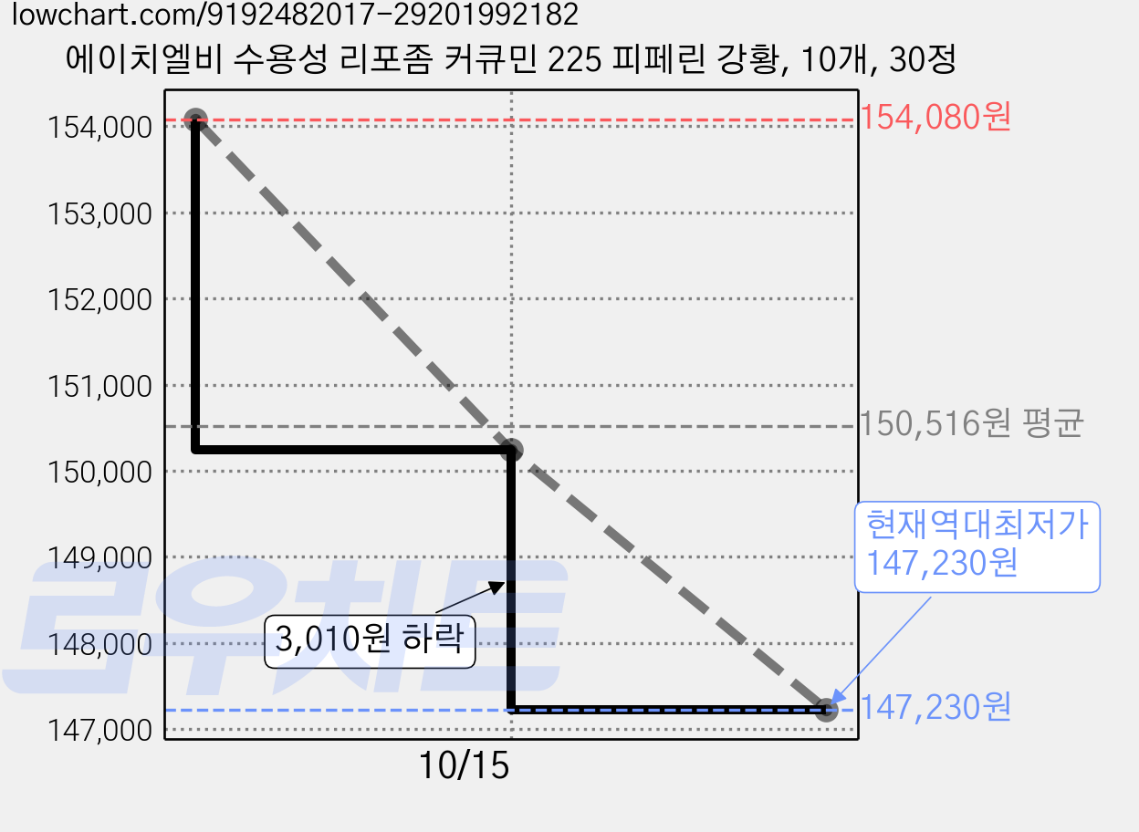 에이치엘비 수용성 리포좀 커큐민 225 피페린 강황, 10개, 30정 가격 변동 차트, 현재가 147,230원, 역대최저가