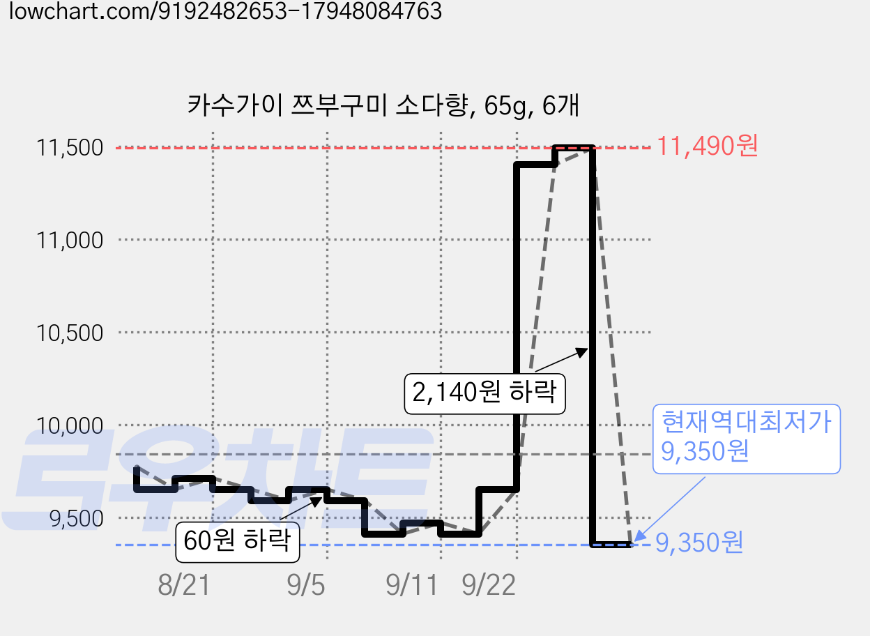카수가이 쯔부구미 소다향, 65g, 6개 가격 변동 차트, 현재가 9,350원, 역대최저가