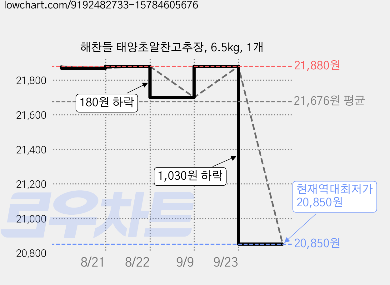해찬들 태양초알찬고추장, 6.5kg, 1개 가격 변동 차트, 현재가 20,850원, 역대최저가