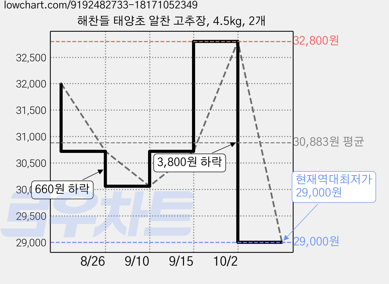 해찬들 태양초 알찬 고추장, 4.5kg, 2개 가격 변동 차트, 현재가 29,000원, 역대최저가