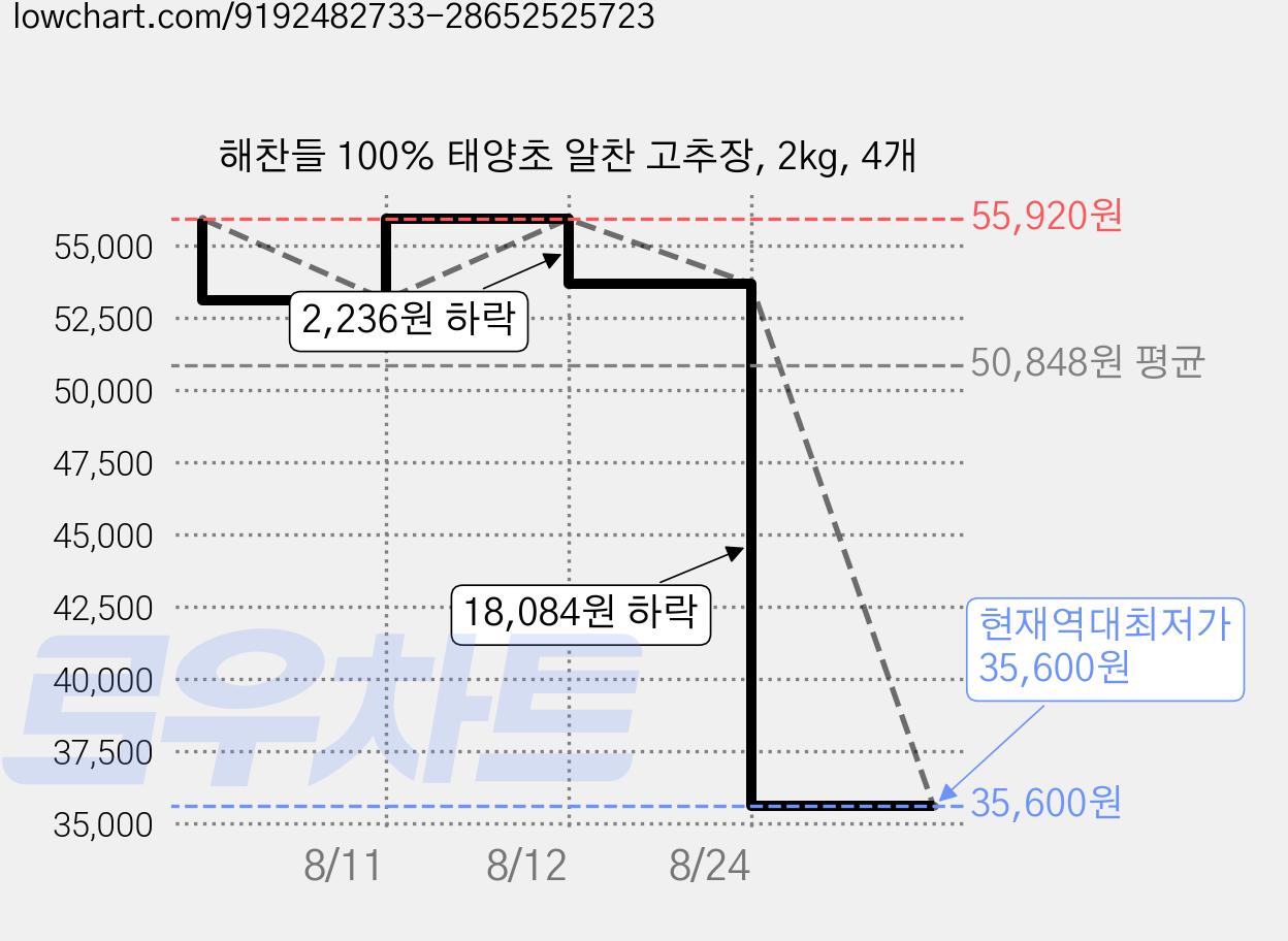 해찬들 100% 태양초 알찬 고추장, 2kg, 4개 가격 변동 차트, 현재가 35,600원, 역대최저가