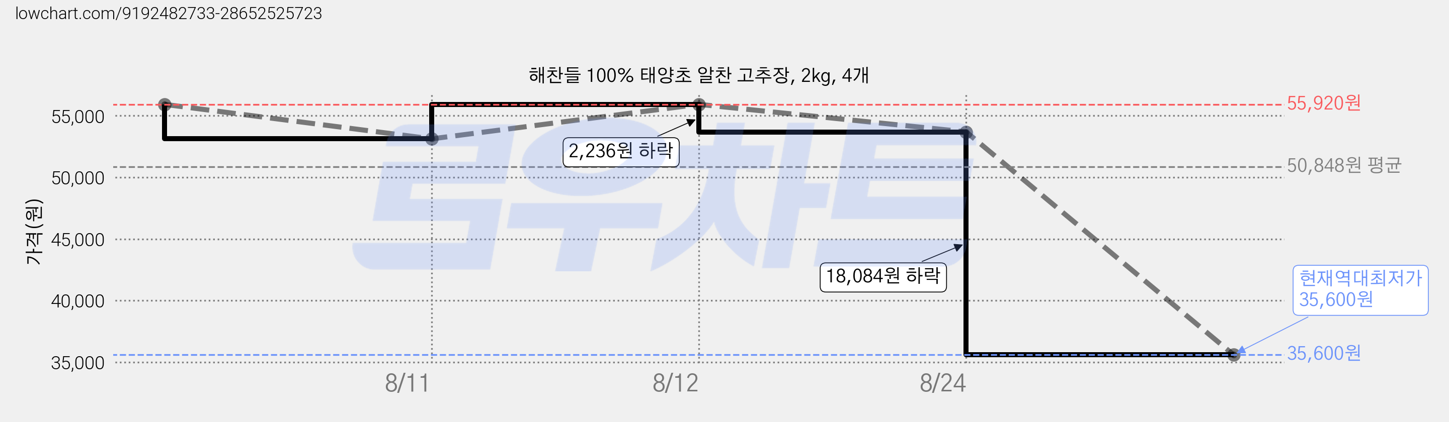 해찬들 100% 태양초 알찬 고추장, 2kg, 4개 가격 변동 차트, 현재가 35,600원, 역대최저가