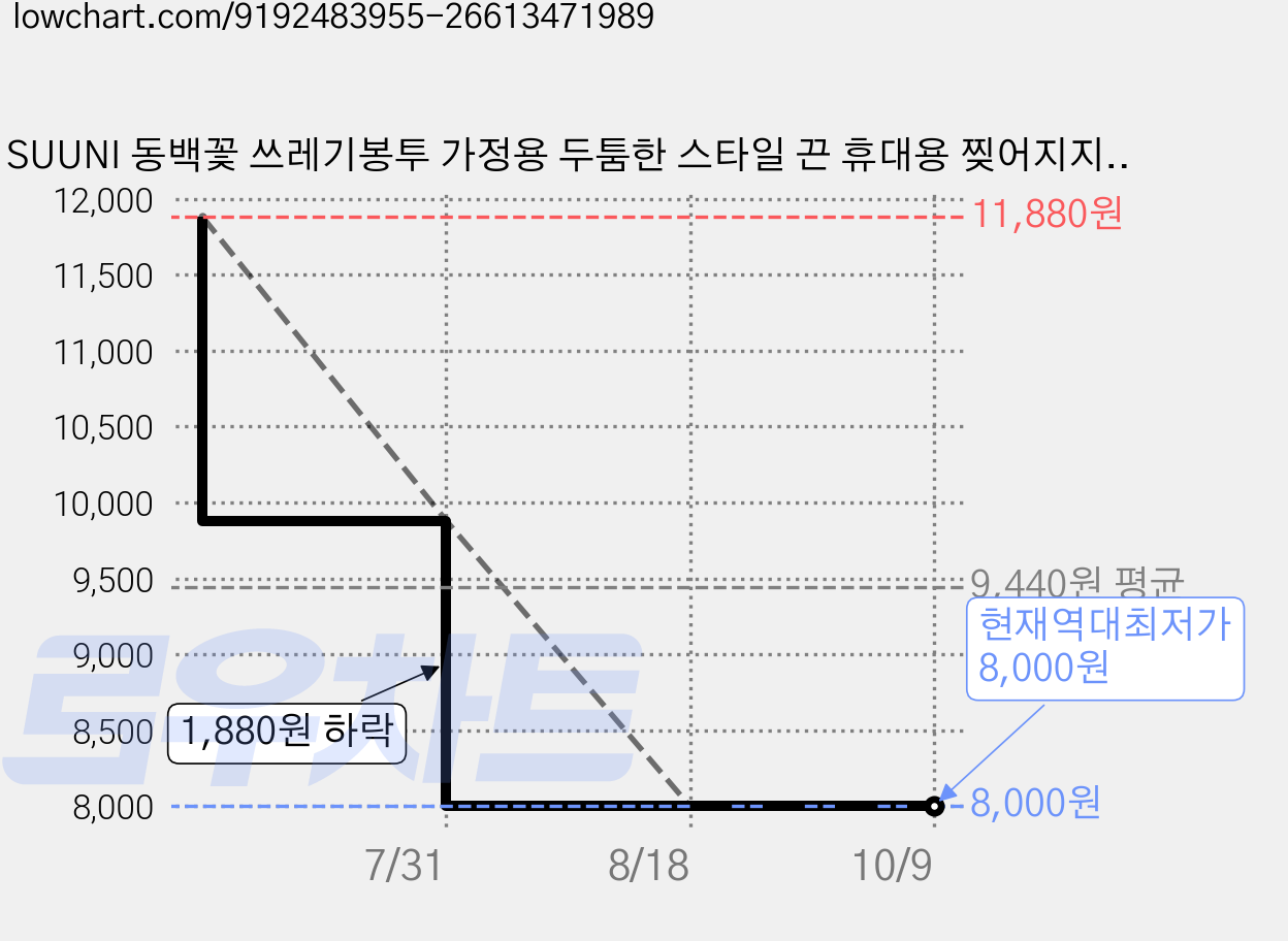 SUUNI 동백꽃 쓰레기봉투 가정용 두툼한 스타일 끈 휴대용 찢어지지 않는 비닐 봉지 거실 주방, 1.5L, 80개 가격 변동 차트, 현재가 8,000원, 역대최저가