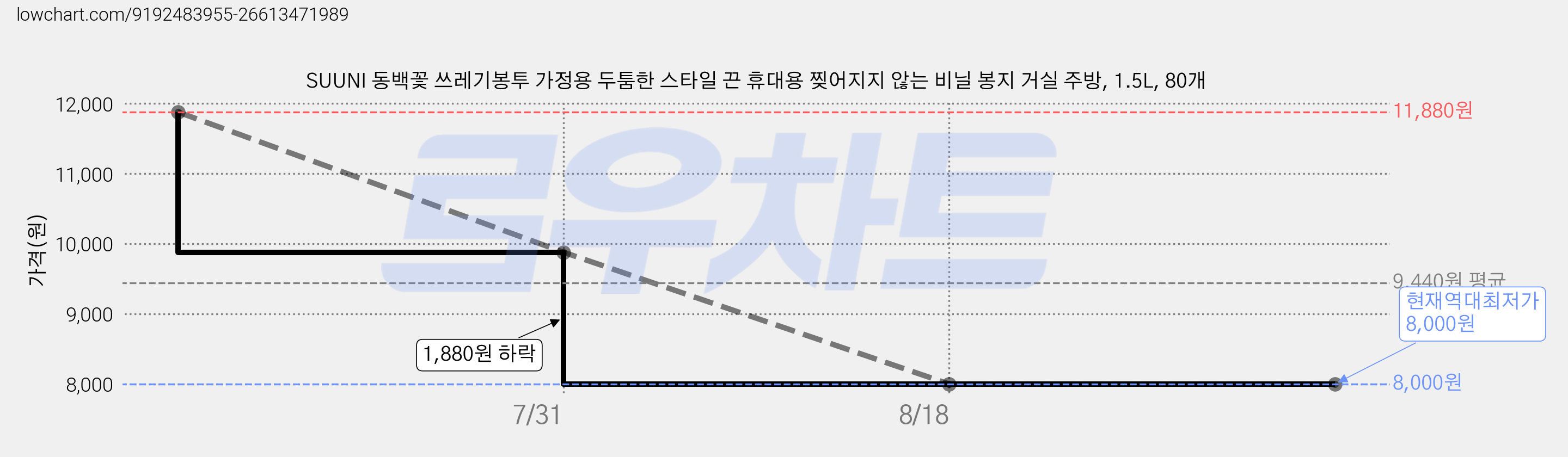 SUUNI 동백꽃 쓰레기봉투 가정용 두툼한 스타일 끈 휴대용 찢어지지 않는 비닐 봉지 거실 주방, 1.5L, 80개 가격 변동 차트, 현재가 8,000원, 역대최저가
