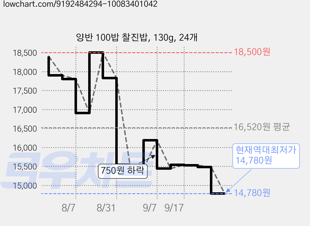 양반 100밥 찰진밥, 130g, 24개 가격 변동 차트, 현재가 14,780원, 역대최저가