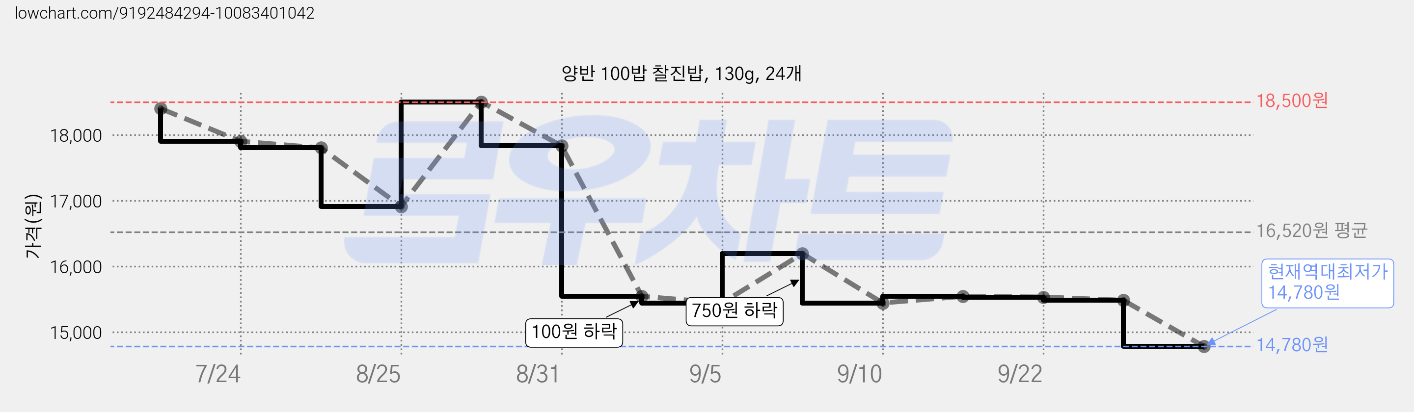 양반 100밥 찰진밥, 130g, 24개 가격 변동 차트, 현재가 14,780원, 역대최저가