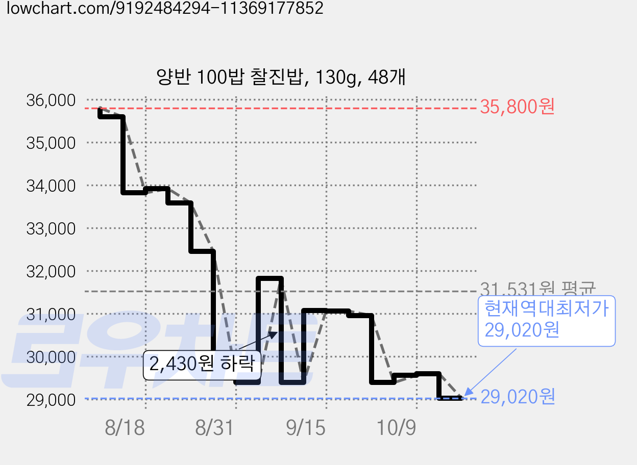 양반 100밥 찰진밥, 130g, 48개 가격 변동 차트, 현재가 29,020원, 역대최저가