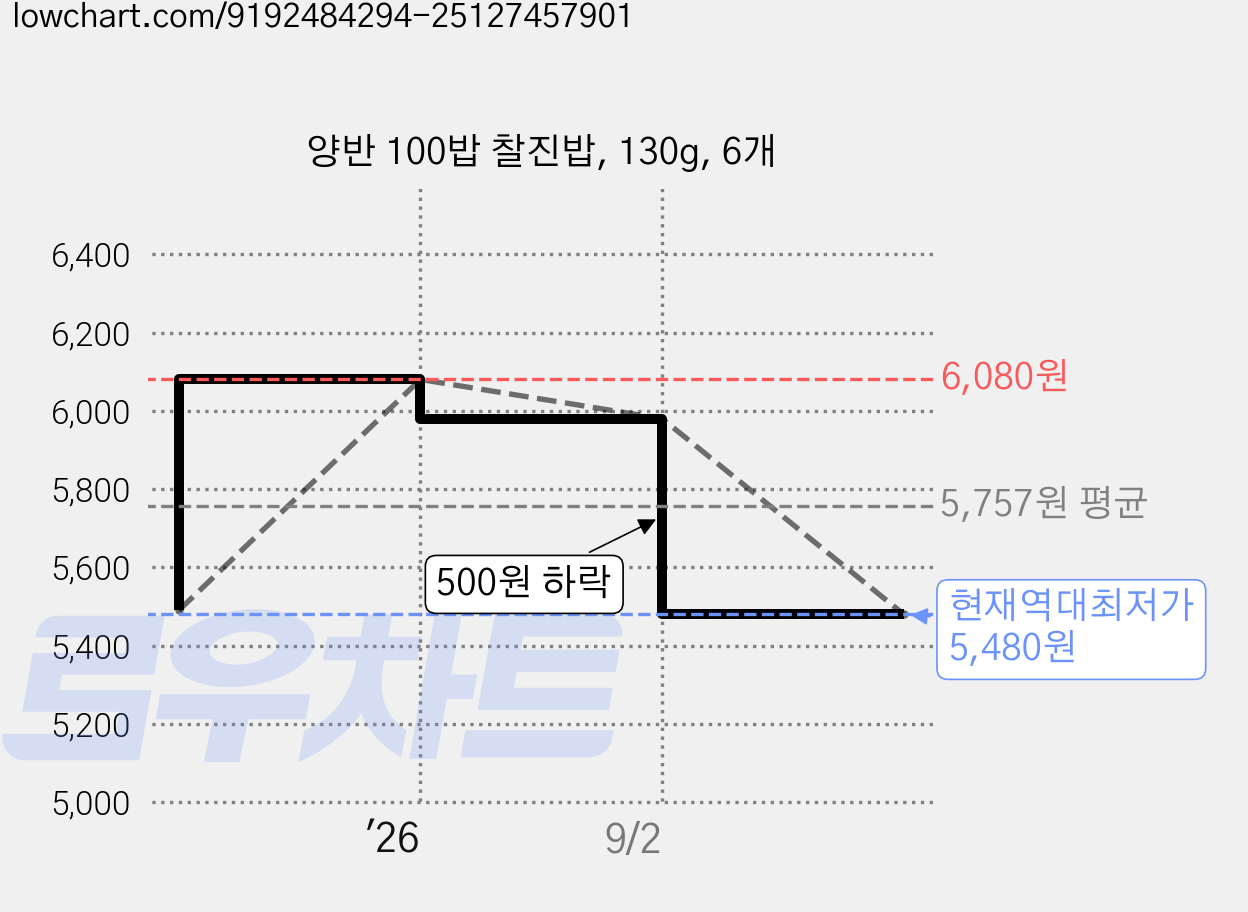 양반 100밥 찰진밥, 130g, 6개 가격 변동 차트, 현재가 5,480원, 역대최저가