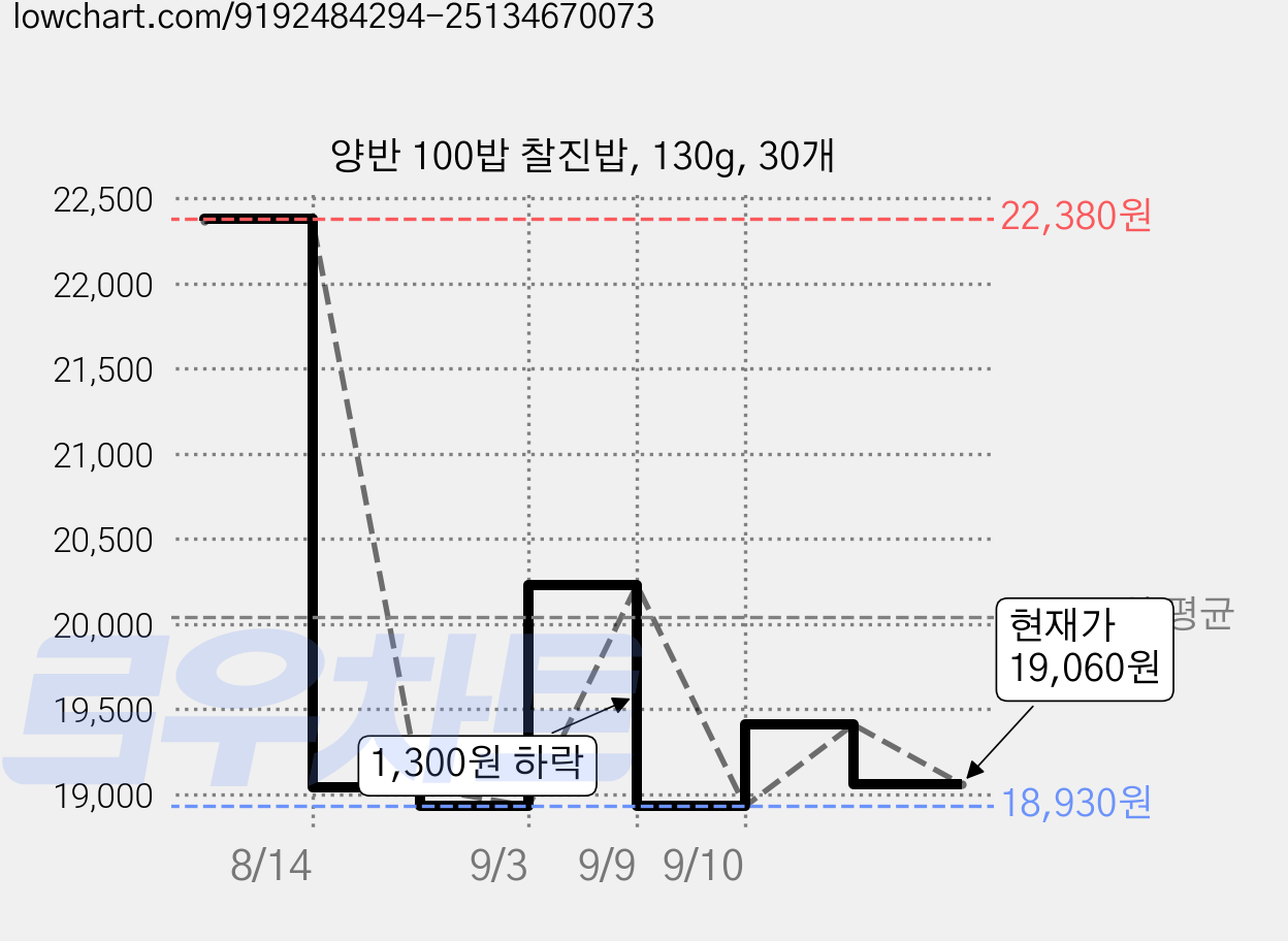 양반 100밥 찰진밥, 130g, 30개 가격 변동 차트, 현재가 19,060원, 관측 최저가 18,930원