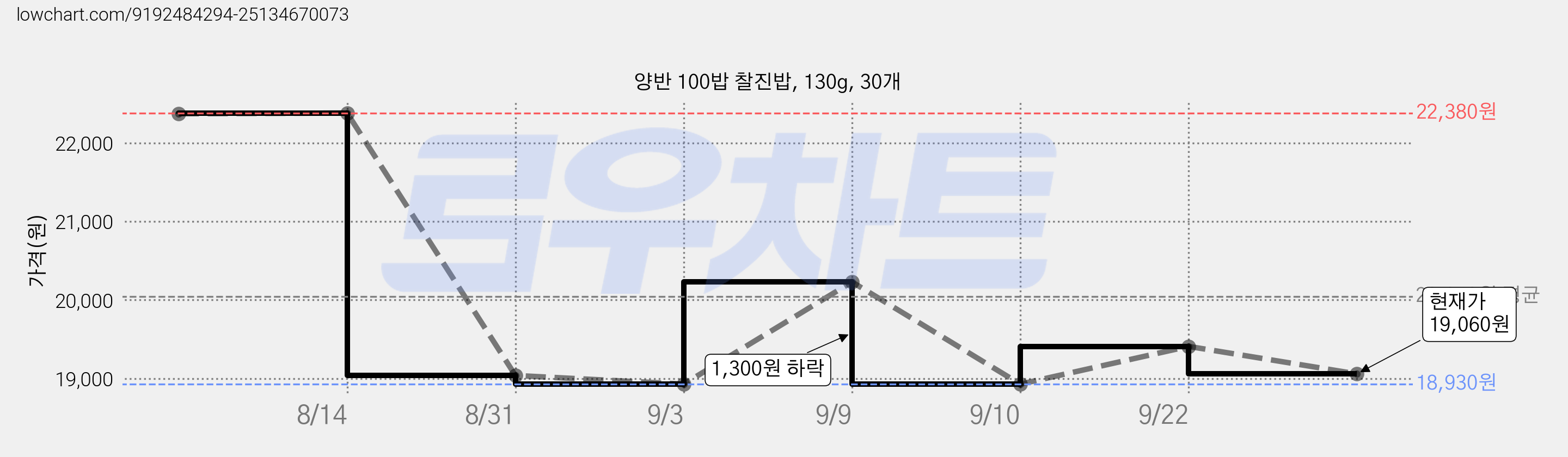 양반 100밥 찰진밥, 130g, 30개 가격 변동 차트, 현재가 19,060원, 관측 최저가 18,930원