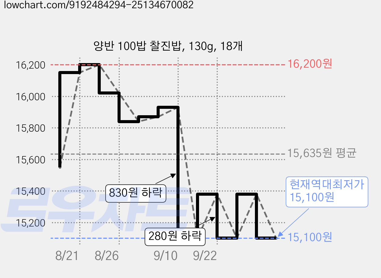 양반 100밥 찰진밥, 130g, 18개 가격 변동 차트, 현재가 15,100원, 역대최저가