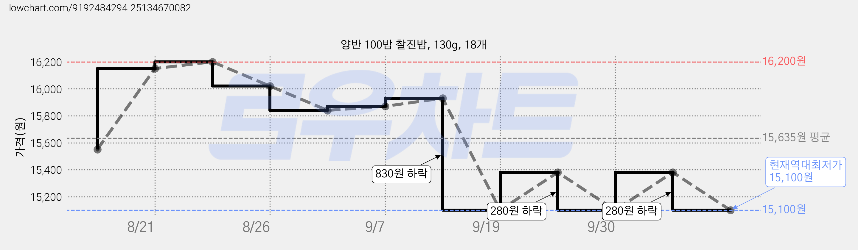 양반 100밥 찰진밥, 130g, 18개 가격 변동 차트, 현재가 15,100원, 역대최저가