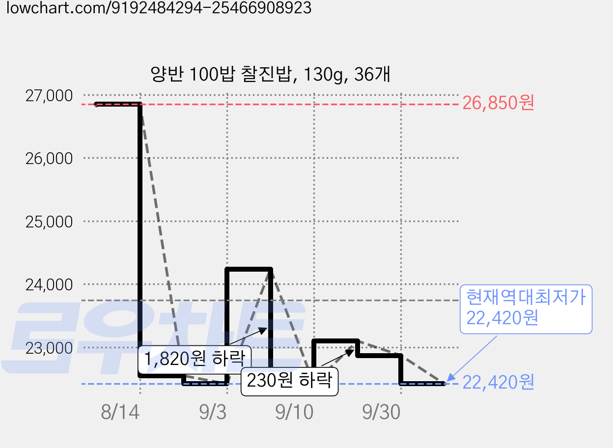양반 100밥 찰진밥, 130g, 36개 가격 변동 차트, 현재가 22,420원, 역대최저가