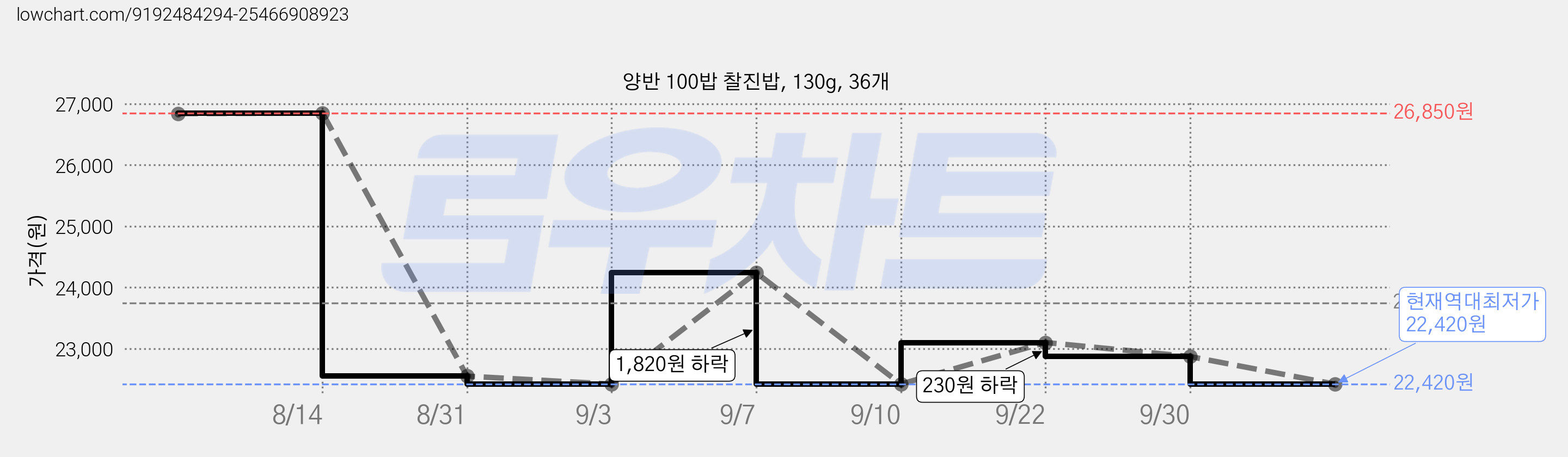 양반 100밥 찰진밥, 130g, 36개 가격 변동 차트, 현재가 22,420원, 역대최저가