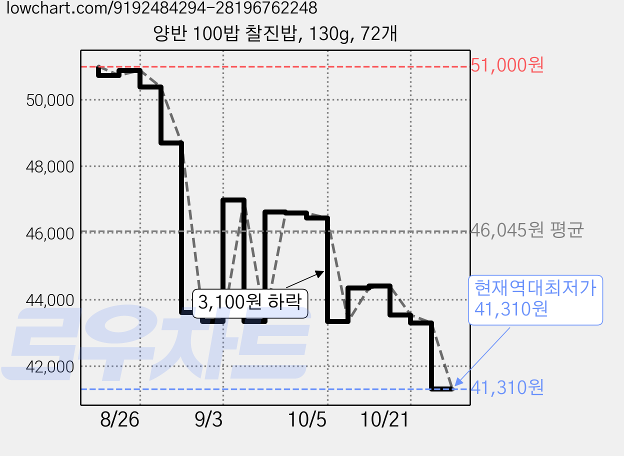양반 100밥 찰진밥, 130g, 72개 가격 변동 차트, 현재가 41,310원, 역대최저가