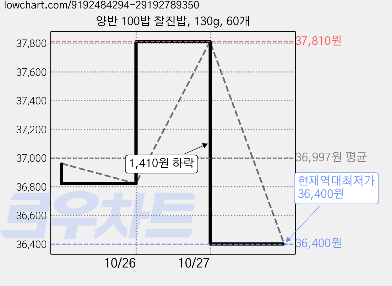양반 100밥 찰진밥, 130g, 60개 가격 변동 차트, 현재가 36,400원, 역대최저가