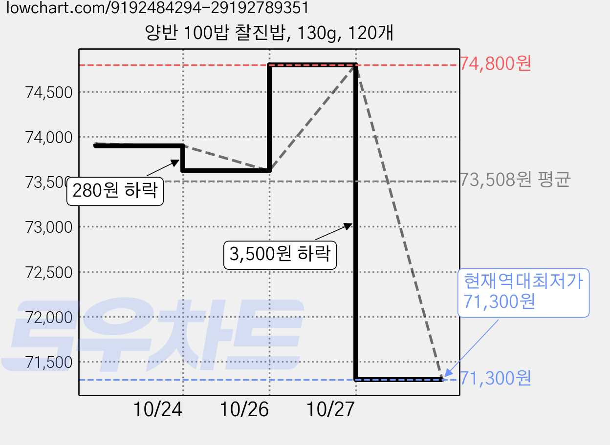양반 100밥 찰진밥, 130g, 120개 가격 변동 차트, 현재가 71,300원, 역대최저가