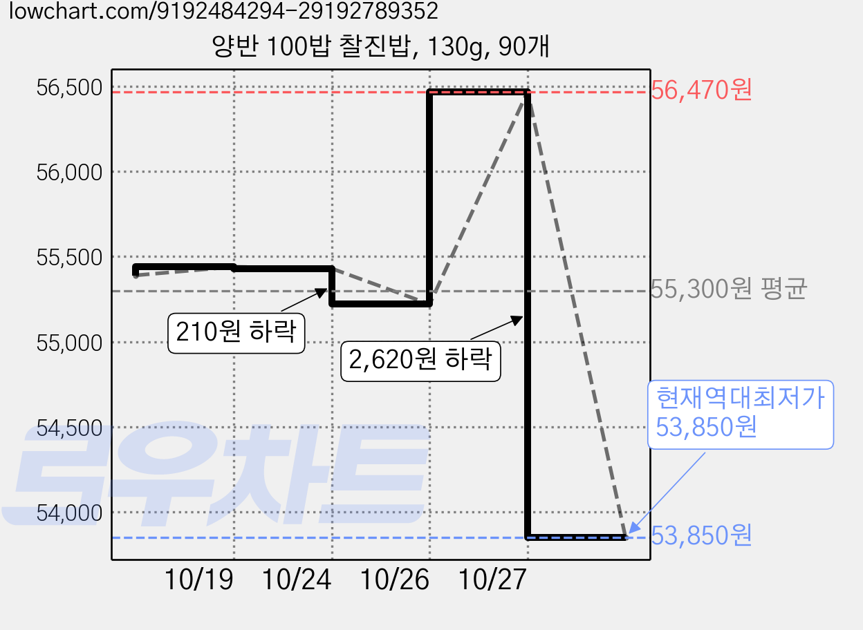 양반 100밥 찰진밥, 130g, 90개 가격 변동 차트, 현재가 53,850원, 역대최저가