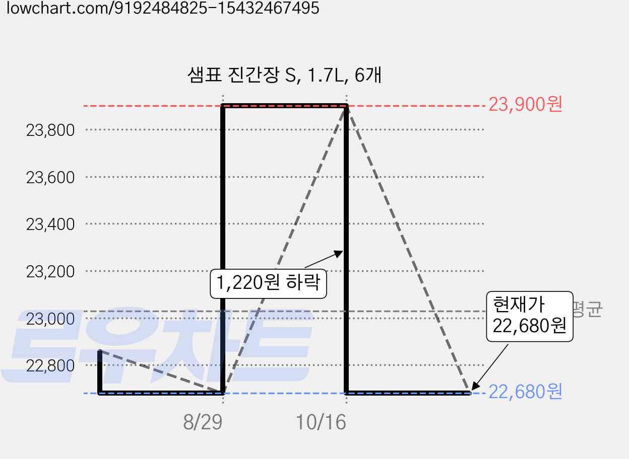 샘표 진간장 S, 1.7L, 6개 가격 변동 차트, 현재가 22,680원, 관측 최저가 22,380원