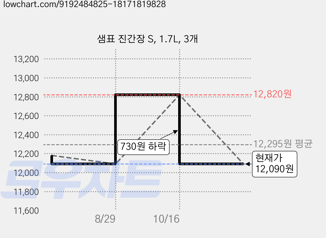 샘표 진간장 S, 1.7L, 3개 가격 변동 차트, 현재가 12,090원, 관측 최저가 11,940원