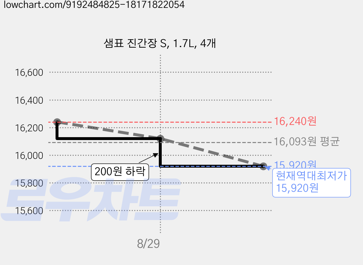 샘표 진간장 S, 1.7L, 4개 가격 변동 차트, 현재가 15,920원, 역대최저가