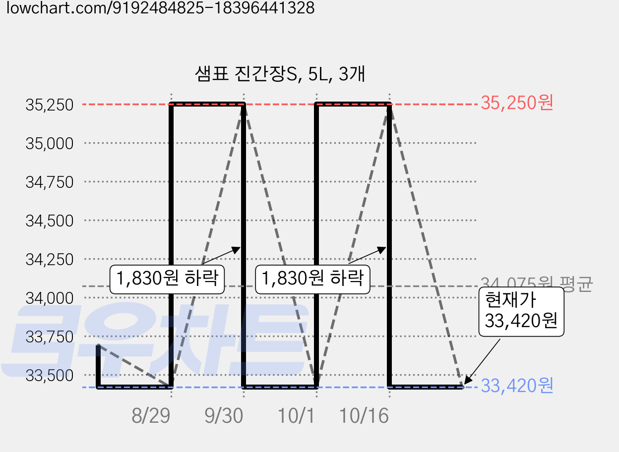 샘표 진간장S, 5L, 3개 가격 변동 차트, 현재가 33,420원, 관측 최저가 33,000원