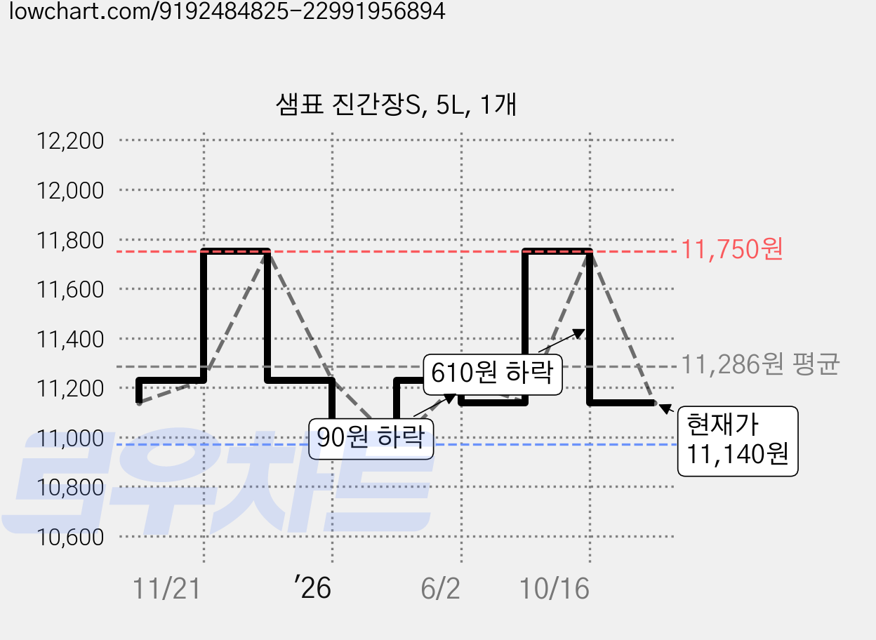 샘표 진간장S, 5L, 1개 가격 변동 차트, 현재가 11,140원, 관측 최저가 10,970원