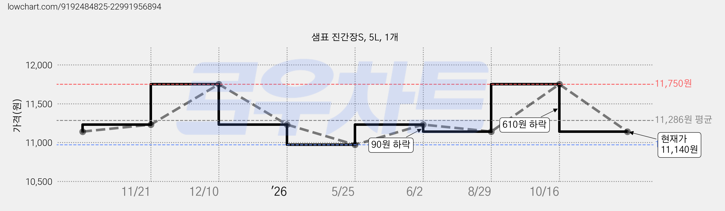 샘표 진간장S, 5L, 1개 가격 변동 차트, 현재가 11,140원, 관측 최저가 10,970원