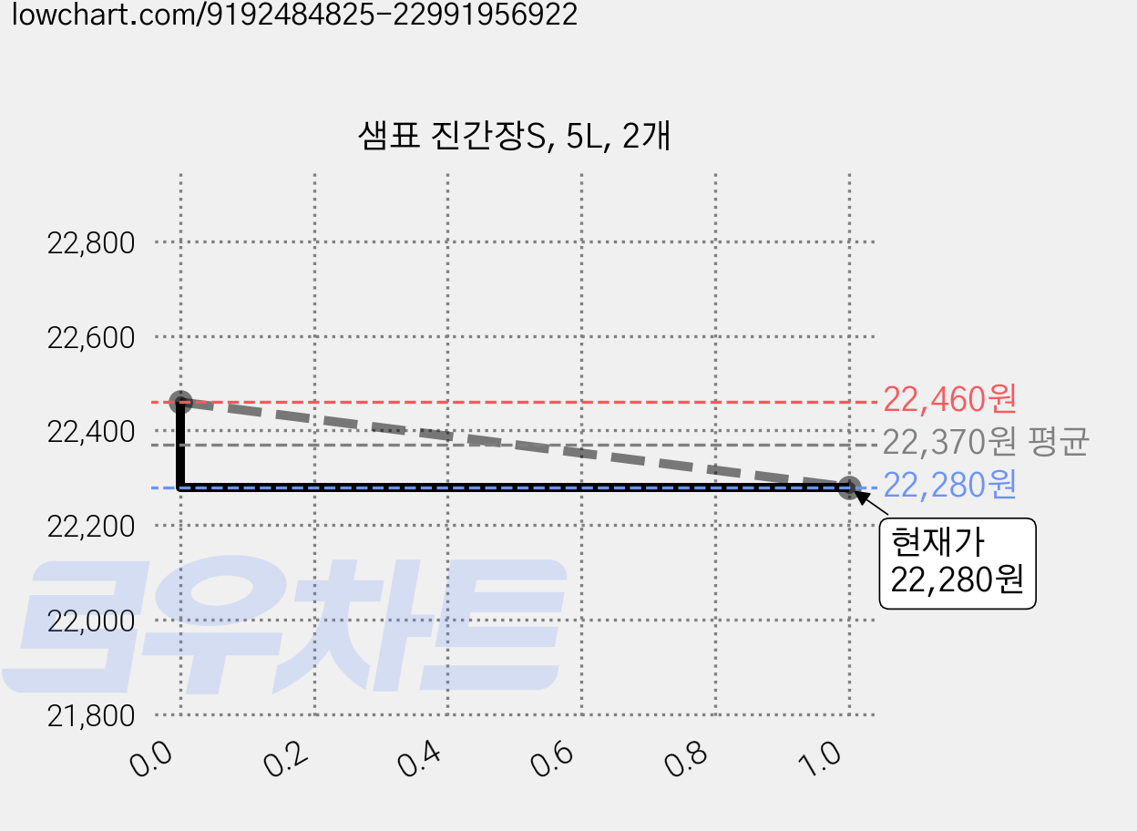 샘표 진간장S, 5L, 2개 가격 변동 차트, 현재가 22,280원, 관측 최저가 22,000원