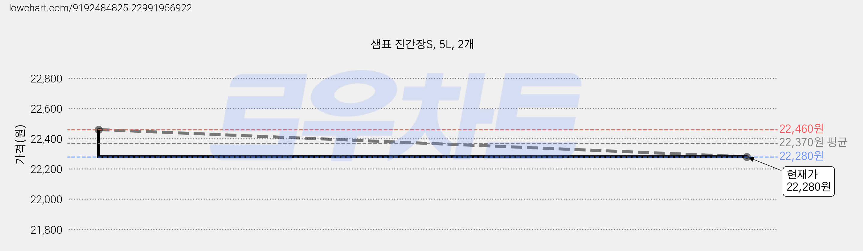 샘표 진간장S, 5L, 2개 가격 변동 차트, 현재가 22,280원, 관측 최저가 22,000원