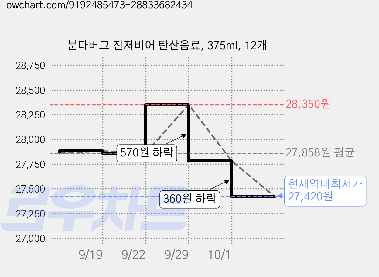 분다버그 진저비어 탄산음료, 375ml, 12개 가격 변동 차트, 현재가 27,420원, 역대최저가