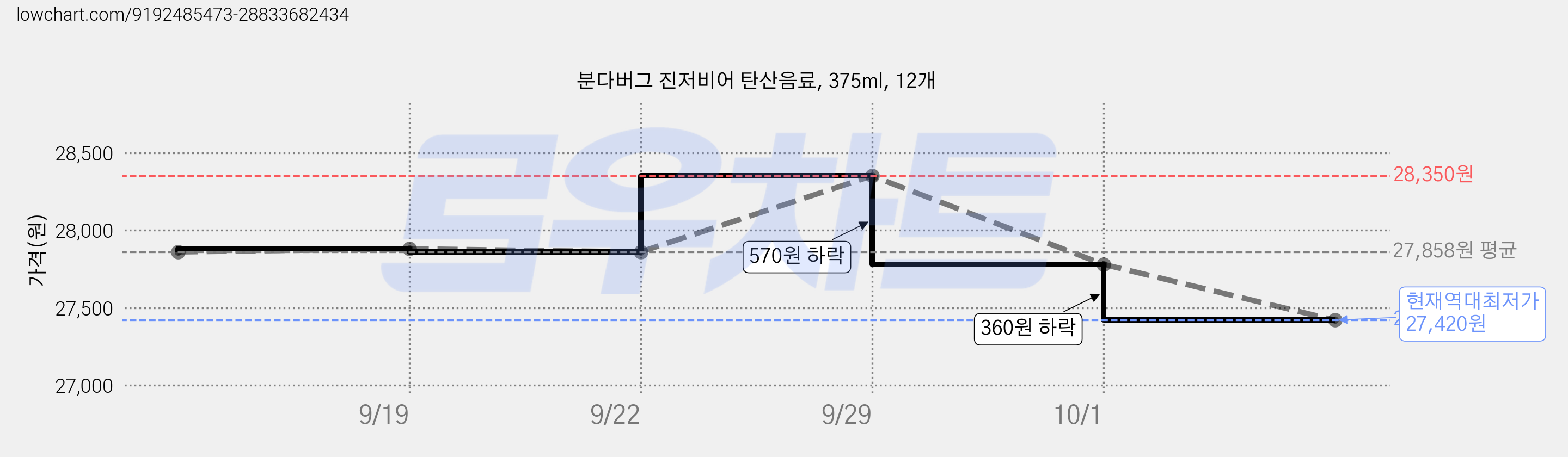분다버그 진저비어 탄산음료, 375ml, 12개 가격 변동 차트, 현재가 27,420원, 역대최저가