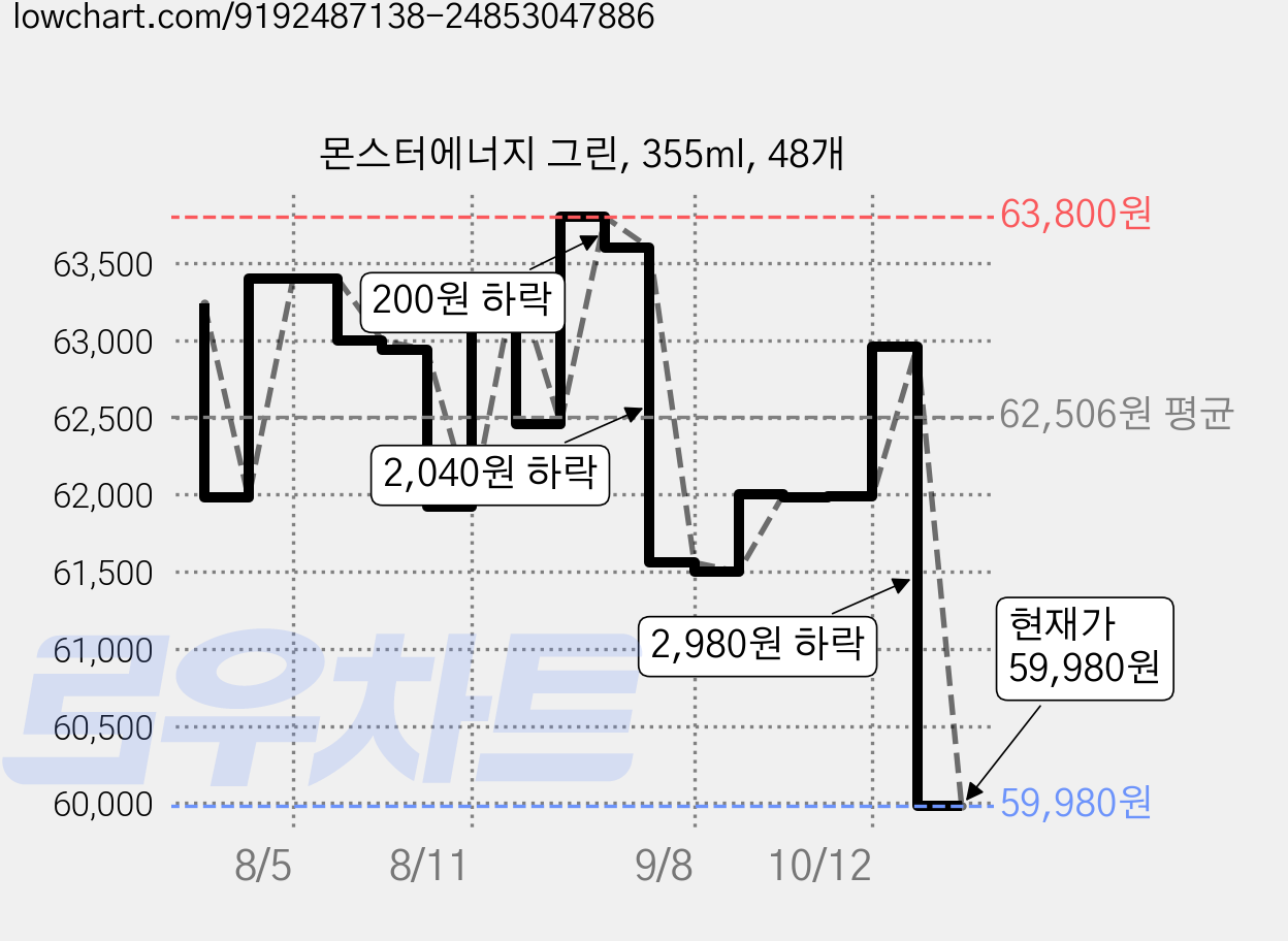 몬스터에너지 그린, 355ml, 48개 가격 변동 차트, 현재가 59,880원, 역대최저가