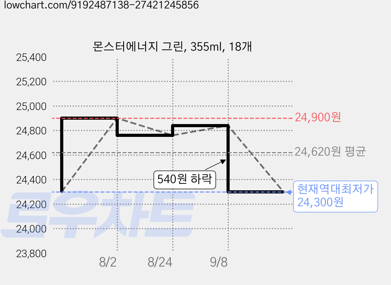 몬스터에너지 그린, 355ml, 18개 가격 변동 차트, 현재가 24,300원, 역대최저가