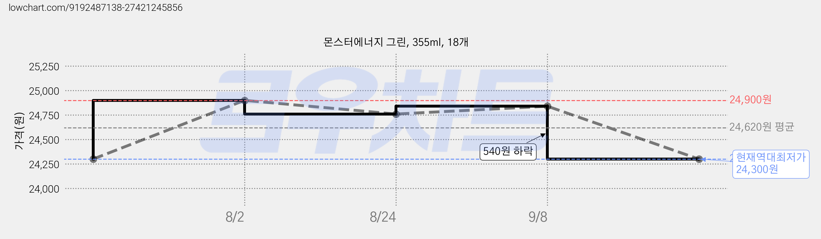 몬스터에너지 그린, 355ml, 18개 가격 변동 차트, 현재가 24,300원, 역대최저가